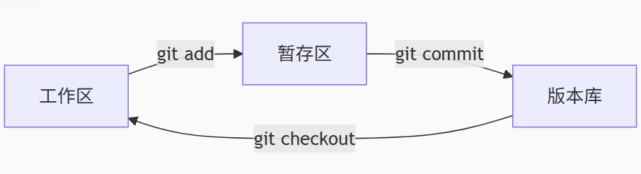 Git 从 0 手把手实战指南 | 新手到高手完整教程(安装、配置、分支、协作全覆盖) Git 从 0 手把手实战指南 | 新手到高手完整教程(安装、配置、分支、协作全覆盖)