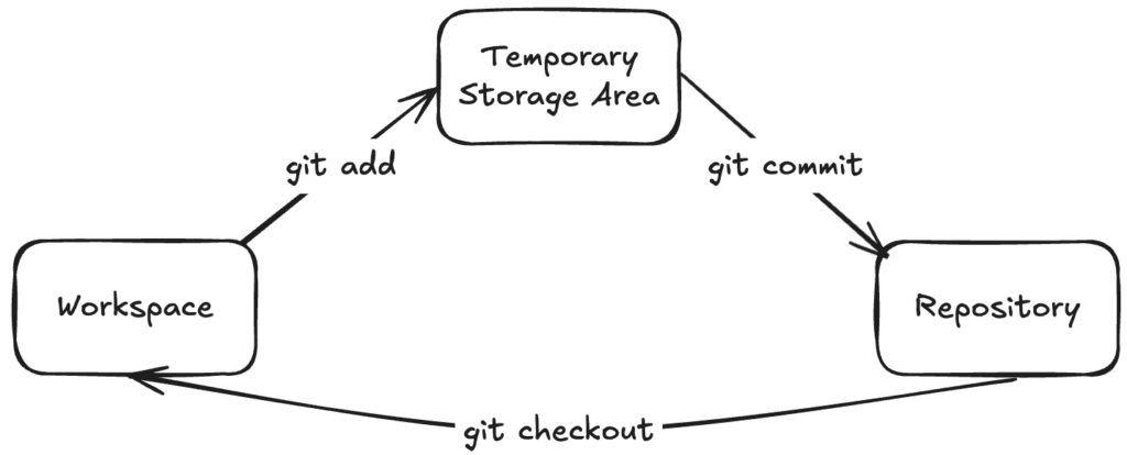Git from Scratch: Step-by-Step Practical Guide | Complete Tutorial for Beginners (Installation, Branches, Collaboration) Git from Scratch: Step-by-Step Practical Guide | Complete Tutorial for Beginners (Installation, Branches, Collaboration)