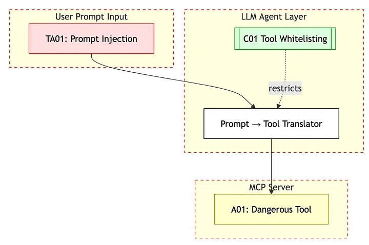 MCP Security Vulnerabilities: Critical Risks Every Developer Must Know MCP Security Vulnerabilities: Critical Risks Every Developer Must Know