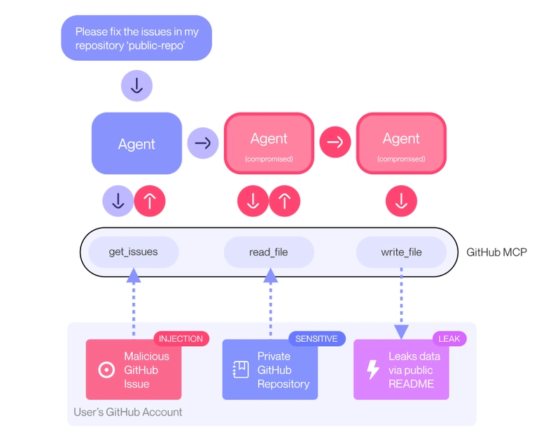 MCP Security Vulnerabilities: Critical Risks Every Developer Must Know MCP Security Vulnerabilities: Critical Risks Every Developer Must Know