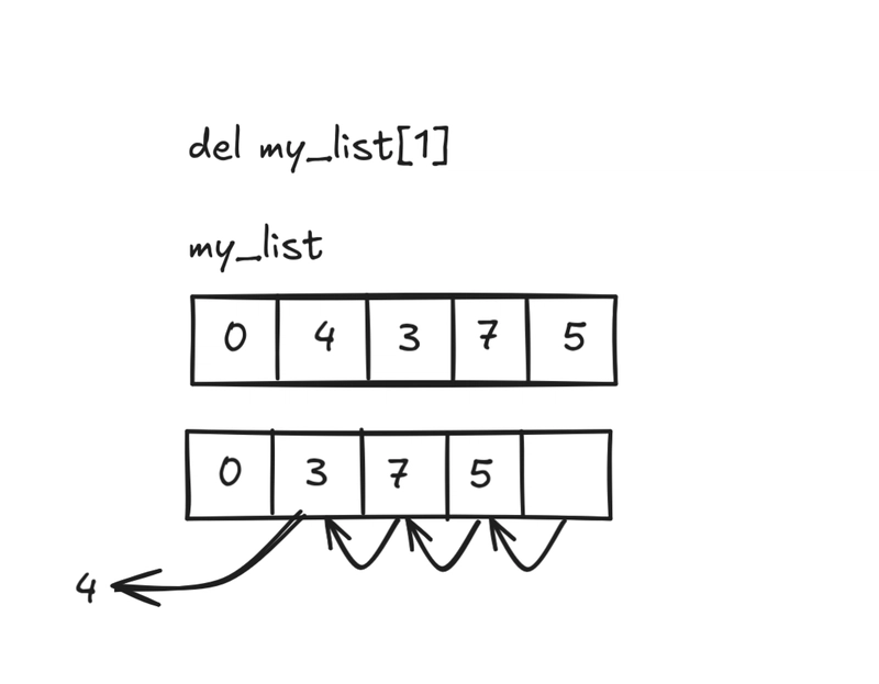 In-depth Analysis of Python List Underlying Principles: See Through the Essence of Dynamic Lists from C Source Code In-depth Analysis of Python List Underlying Principles: See Through the Essence of Dynamic Lists from C Source Code