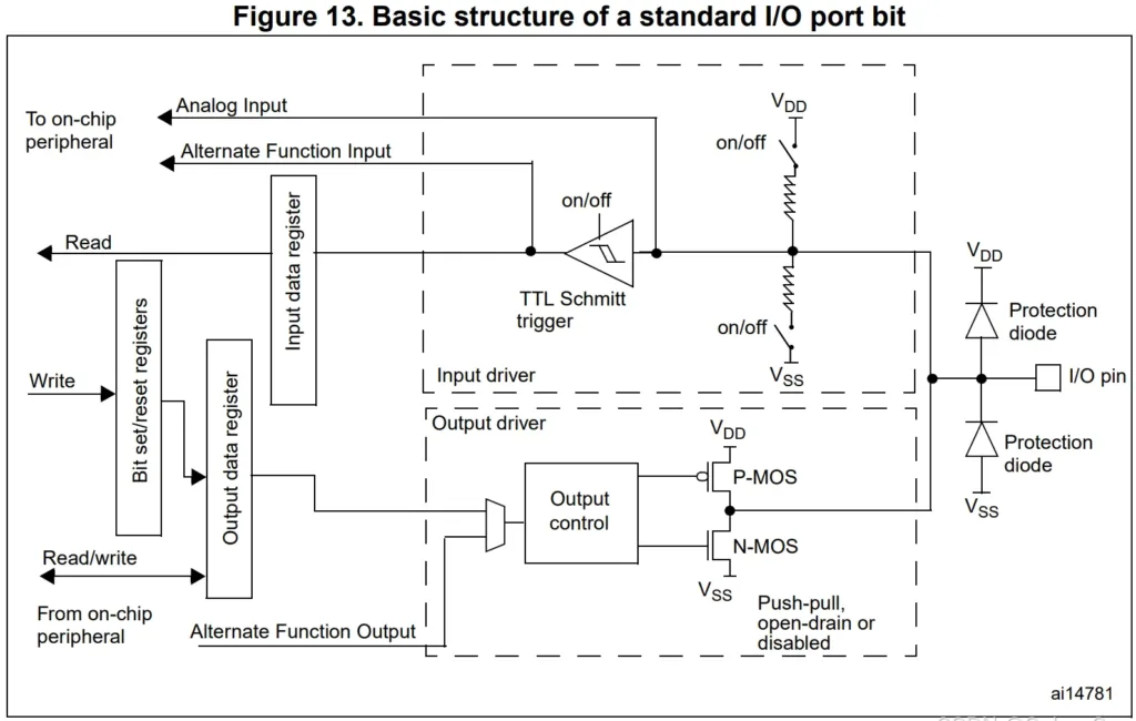 STM32 GPIO Modes Explained: Push-Pull, Open-Drain, Input & Analog (With Circuit Details) STM32 GPIO Modes Explained: Push-Pull, Open-Drain, Input & Analog (With Circuit Details)