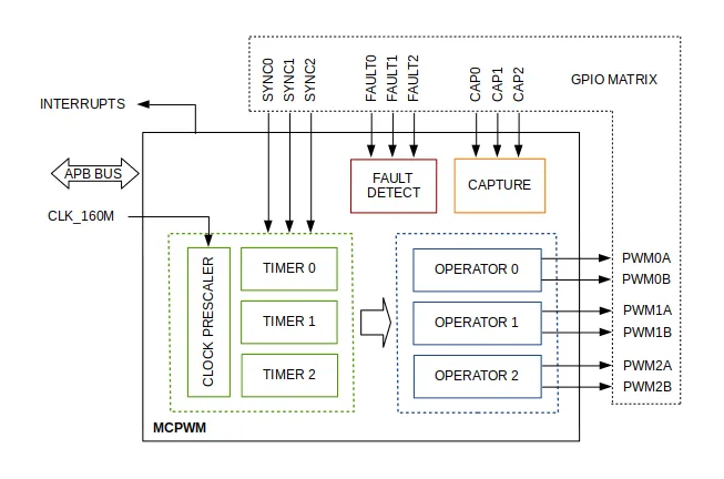 ESP32-S3 MCPWM Tutorial: Features, Block Diagram, and PWM Control Examples ESP32-S3 MCPWM Tutorial: Features, Block Diagram, and PWM Control Examples