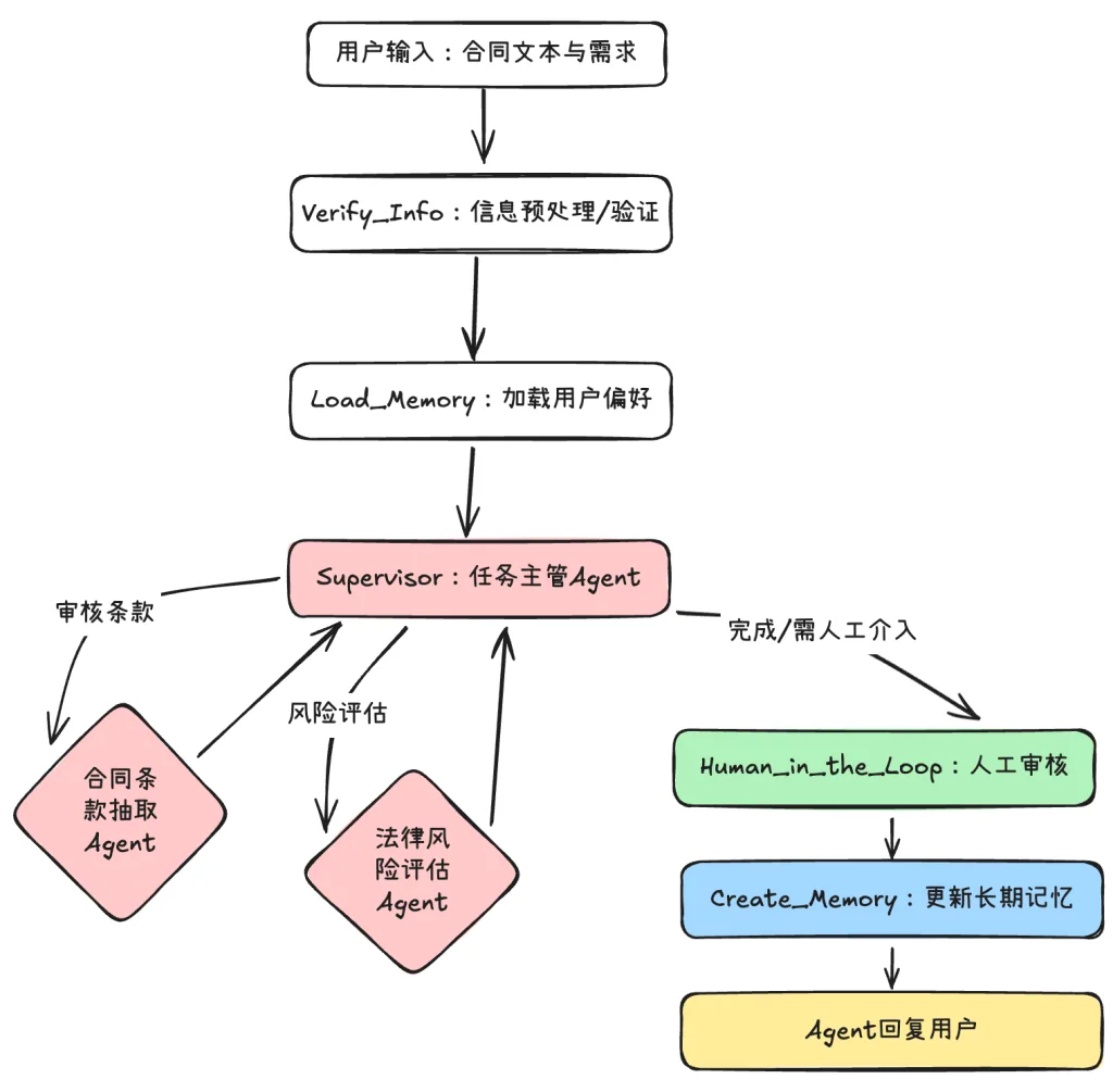 LangGraph 实战|构建企业级多 Agent 智能合同审核与风险分析系统（含人机协作 + 长短时记忆）