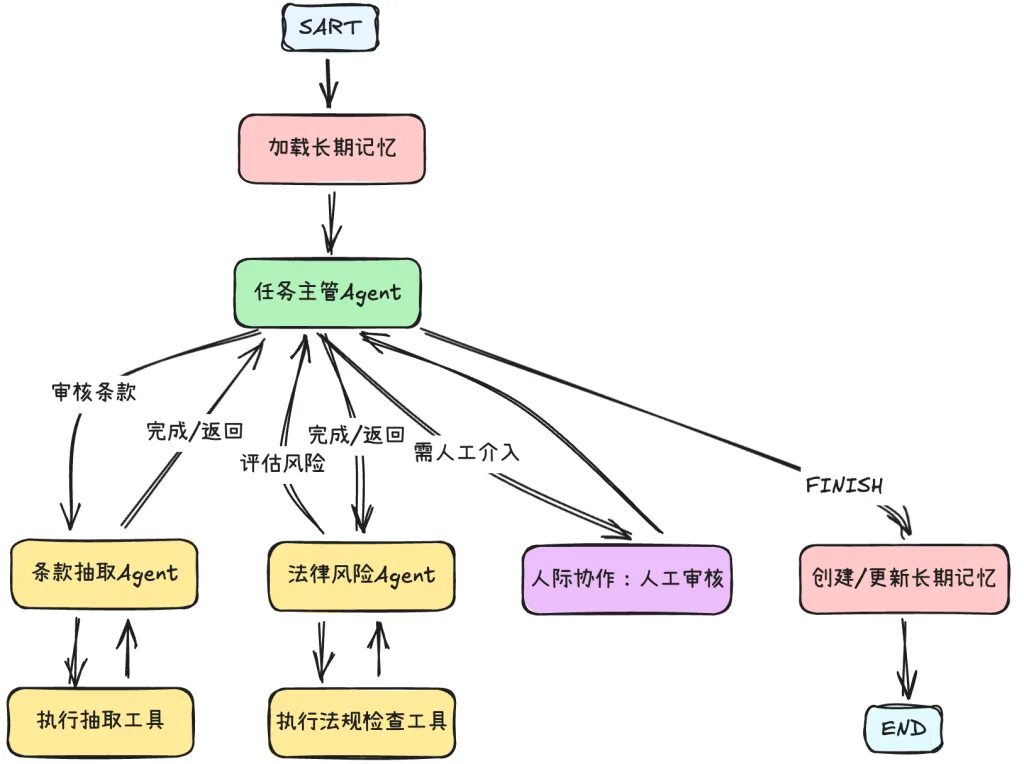 LangGraph 实战|构建企业级多 Agent 智能合同审核与风险分析系统（含人机协作 + 长短时记忆）