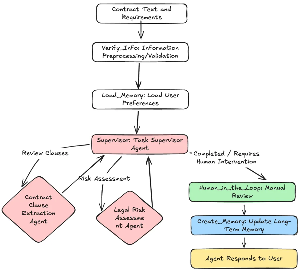LangGraph Tutorial: Build an Enterprise-Grade Multi-Agent Intelligent Contract Review & Risk Analysis System (With HITL & Short/Long-Term Memory)