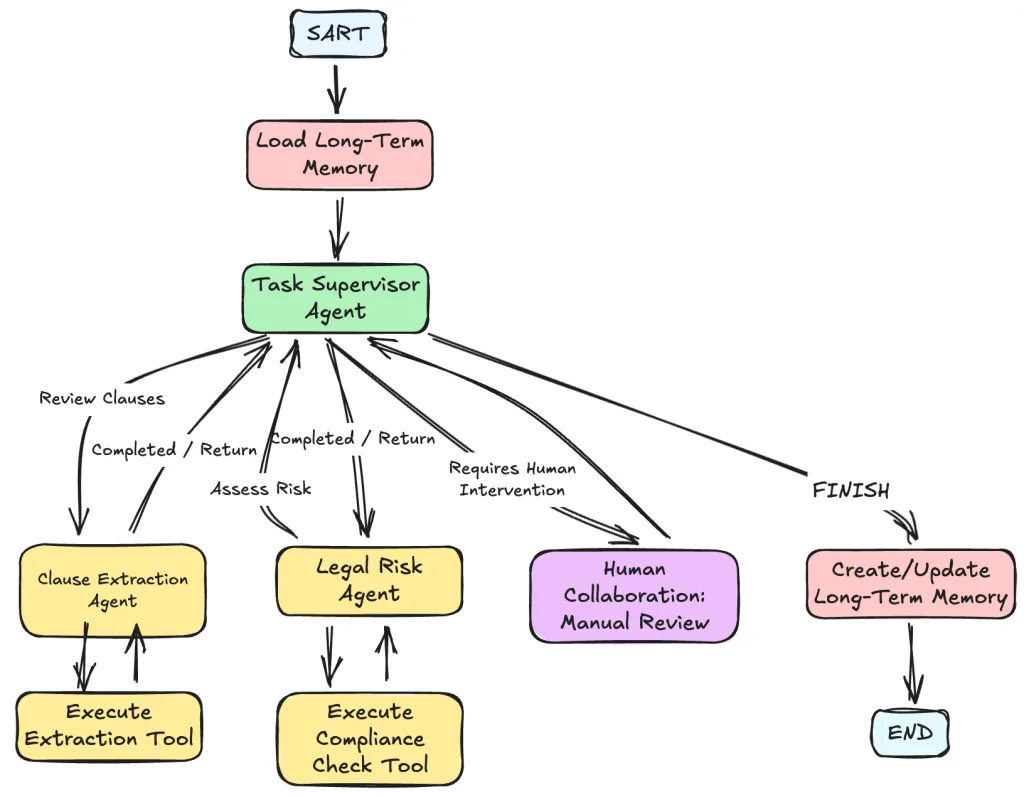 LangGraph Tutorial: Build an Enterprise-Grade Multi-Agent Intelligent Contract Review & Risk Analysis System (With HITL & Short/Long-Term Memory)